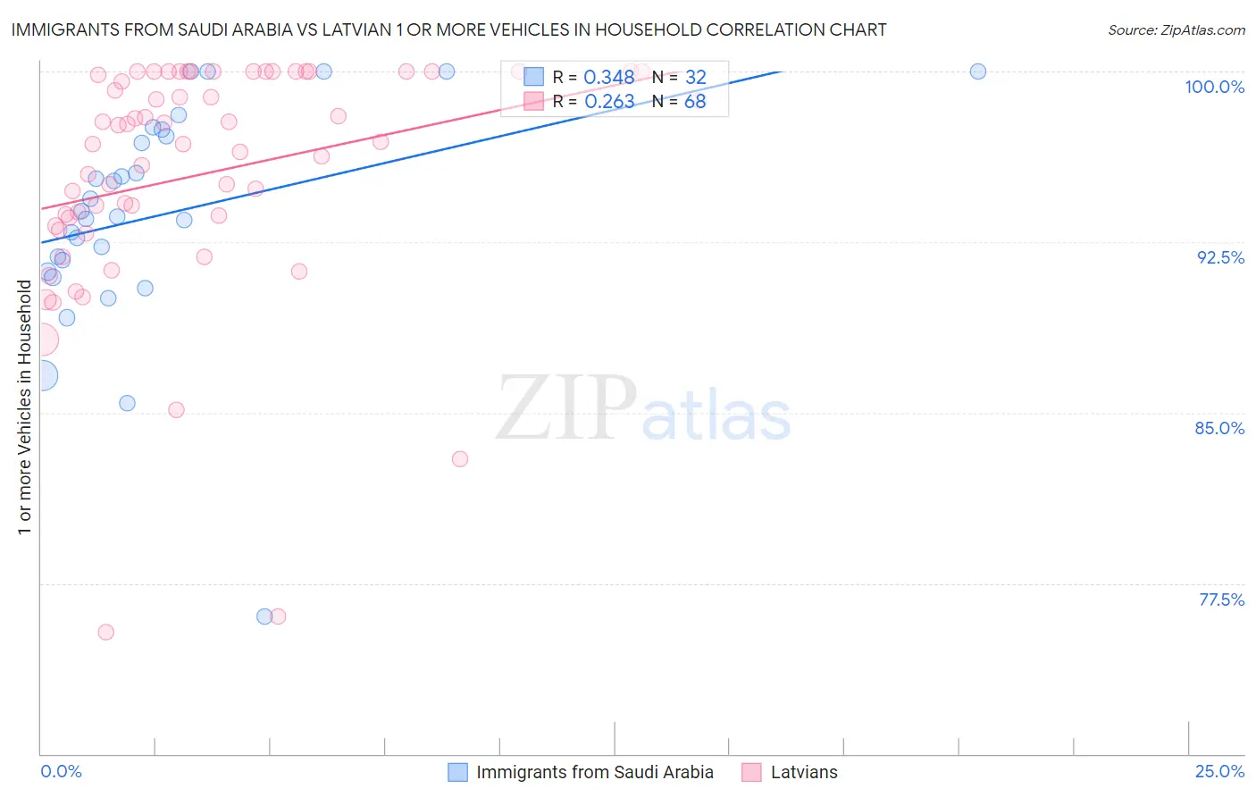 Immigrants from Saudi Arabia vs Latvian 1 or more Vehicles in Household