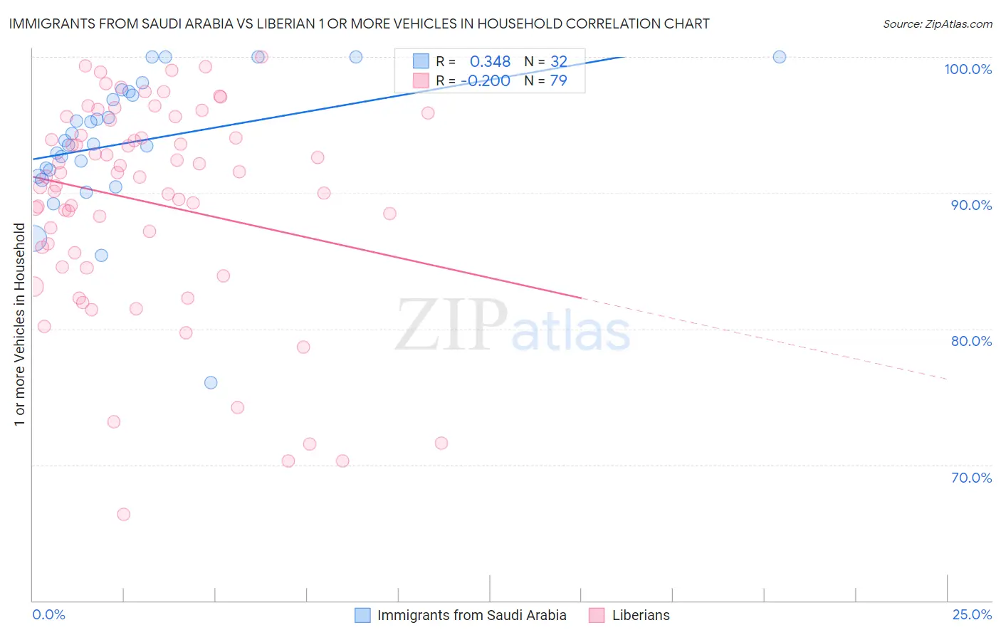 Immigrants from Saudi Arabia vs Liberian 1 or more Vehicles in Household
