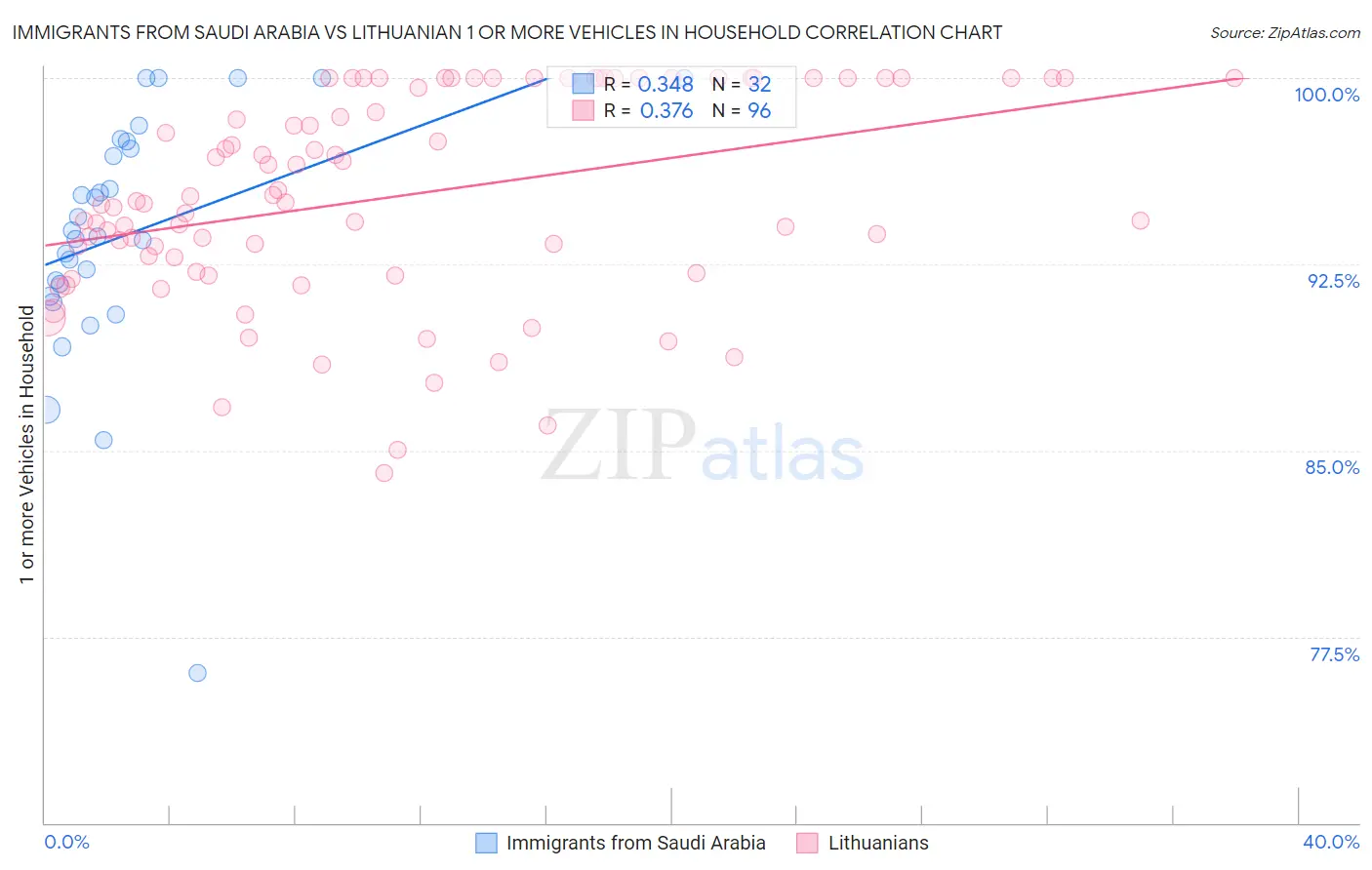 Immigrants from Saudi Arabia vs Lithuanian 1 or more Vehicles in Household
