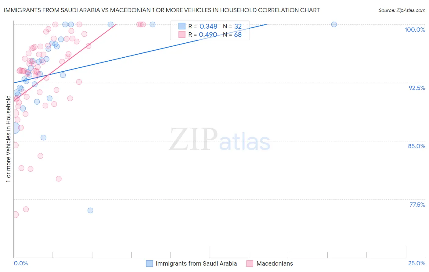 Immigrants from Saudi Arabia vs Macedonian 1 or more Vehicles in Household