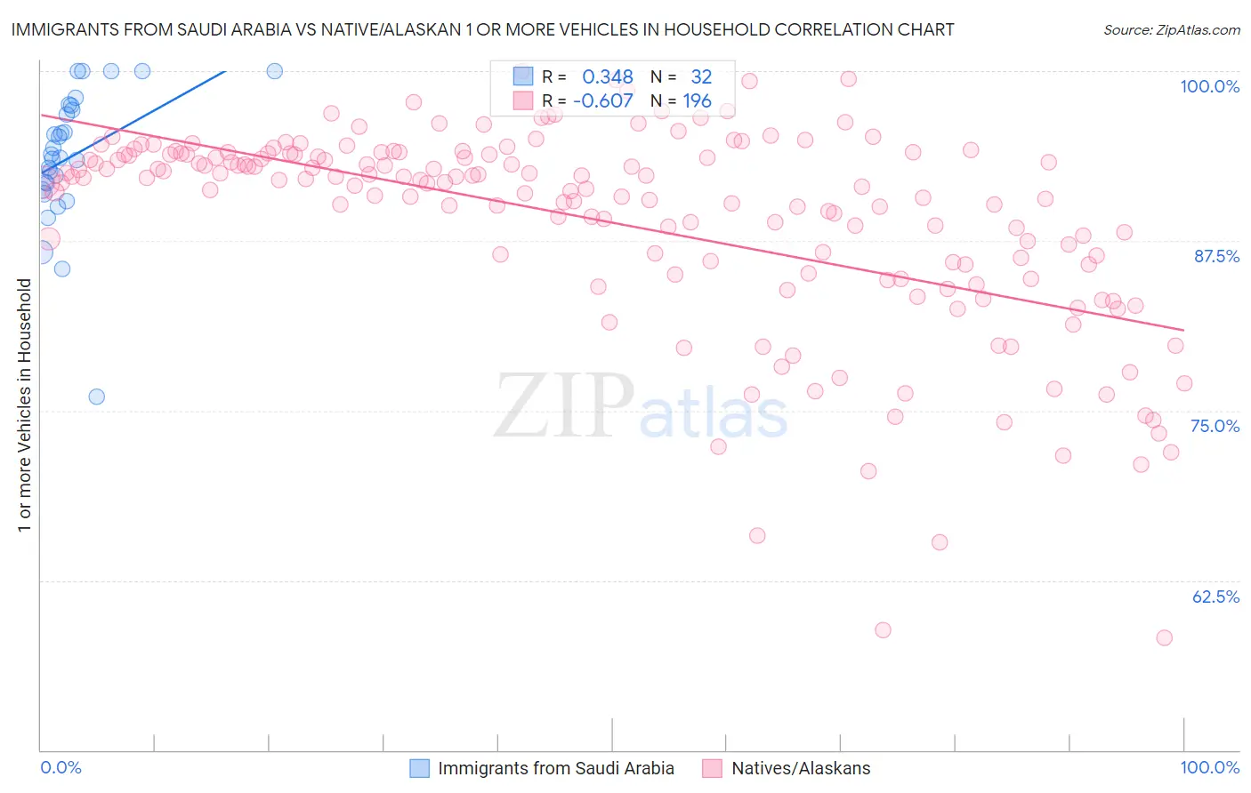 Immigrants from Saudi Arabia vs Native/Alaskan 1 or more Vehicles in Household