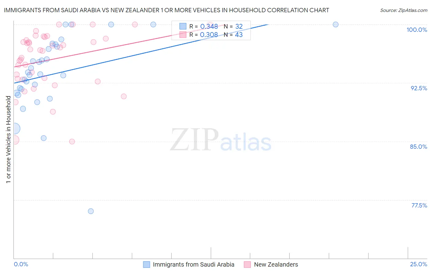 Immigrants from Saudi Arabia vs New Zealander 1 or more Vehicles in Household