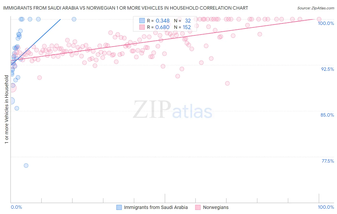 Immigrants from Saudi Arabia vs Norwegian 1 or more Vehicles in Household