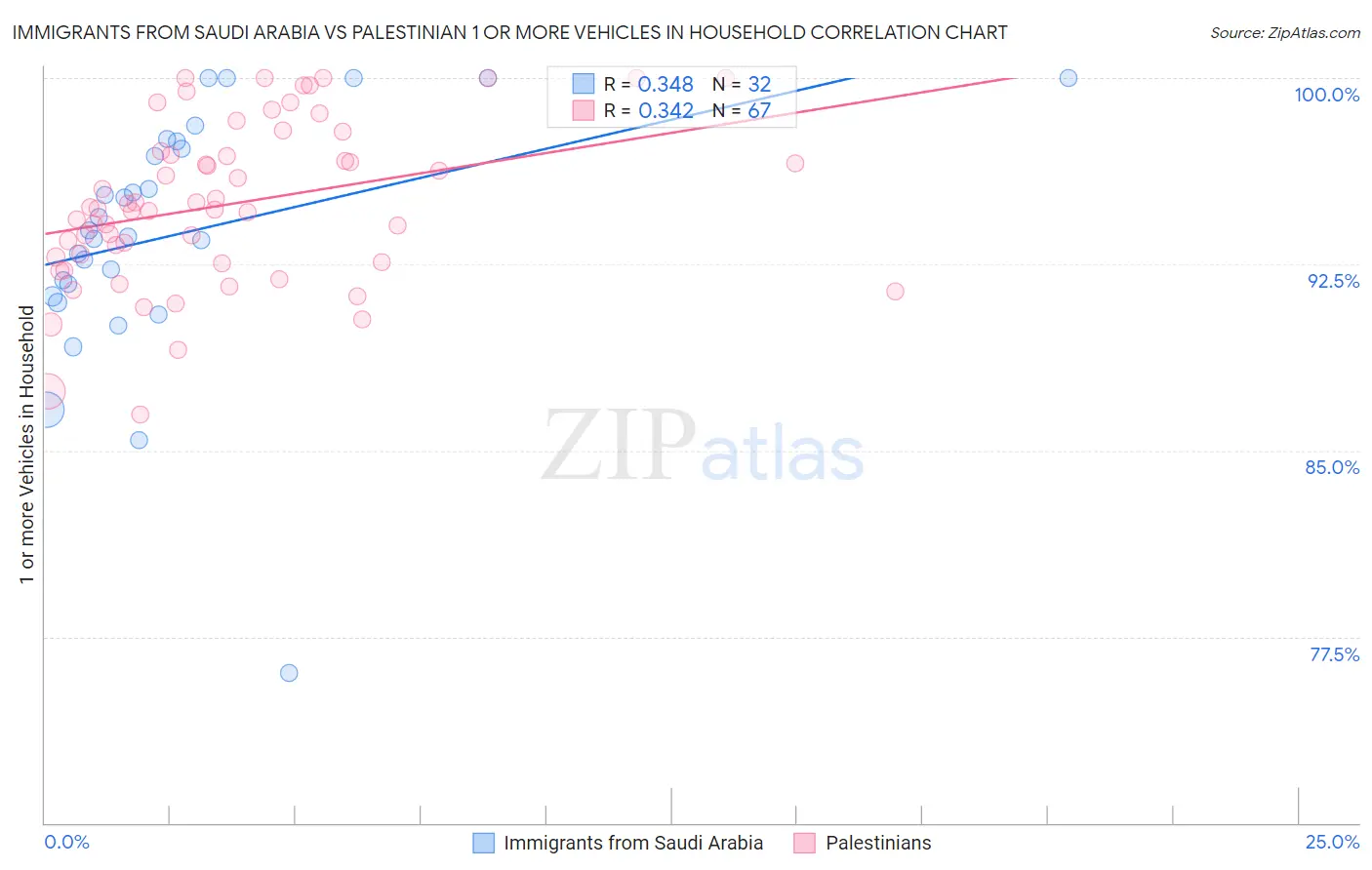 Immigrants from Saudi Arabia vs Palestinian 1 or more Vehicles in Household
