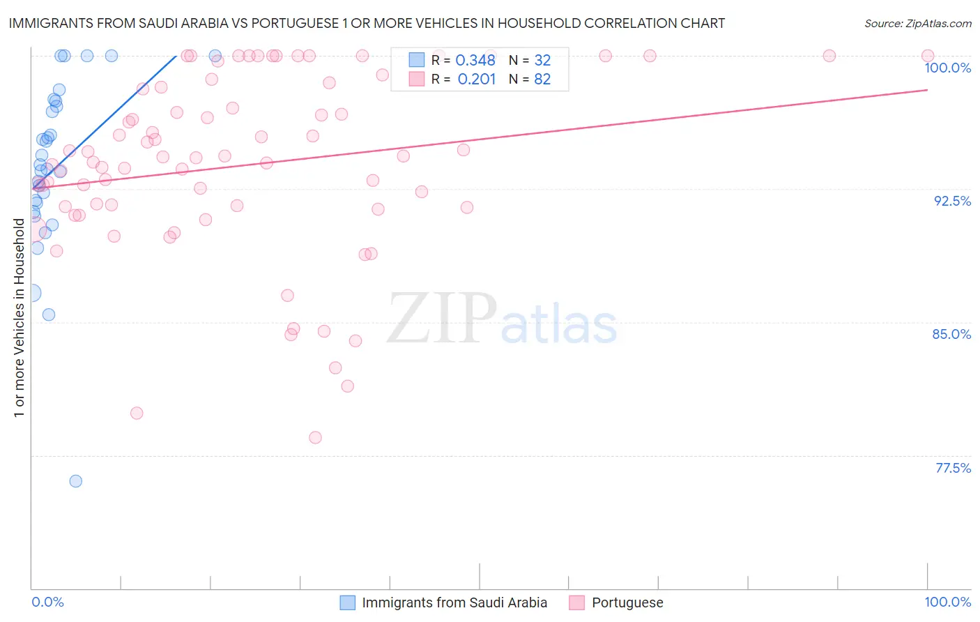 Immigrants from Saudi Arabia vs Portuguese 1 or more Vehicles in Household