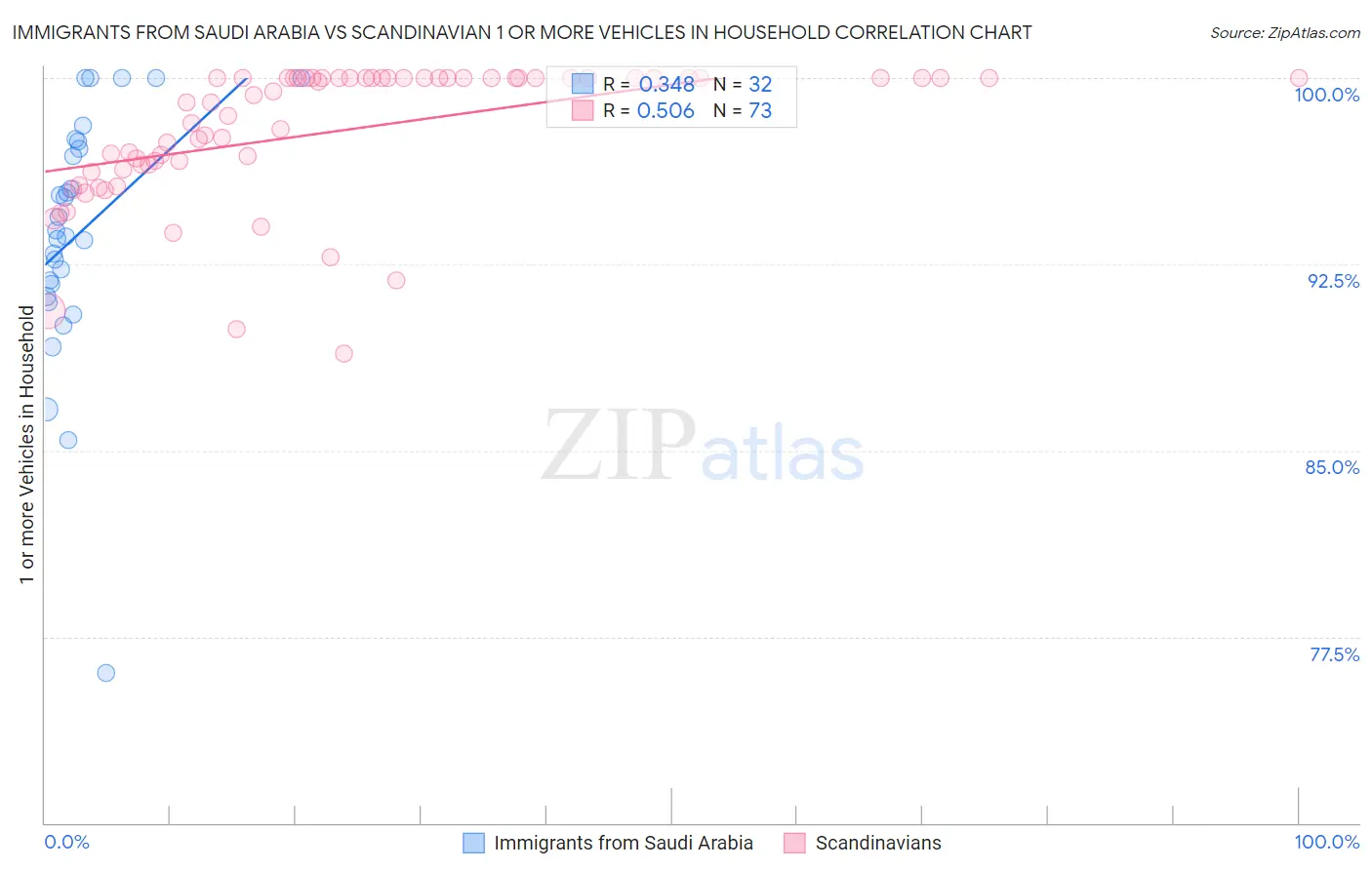 Immigrants from Saudi Arabia vs Scandinavian 1 or more Vehicles in Household