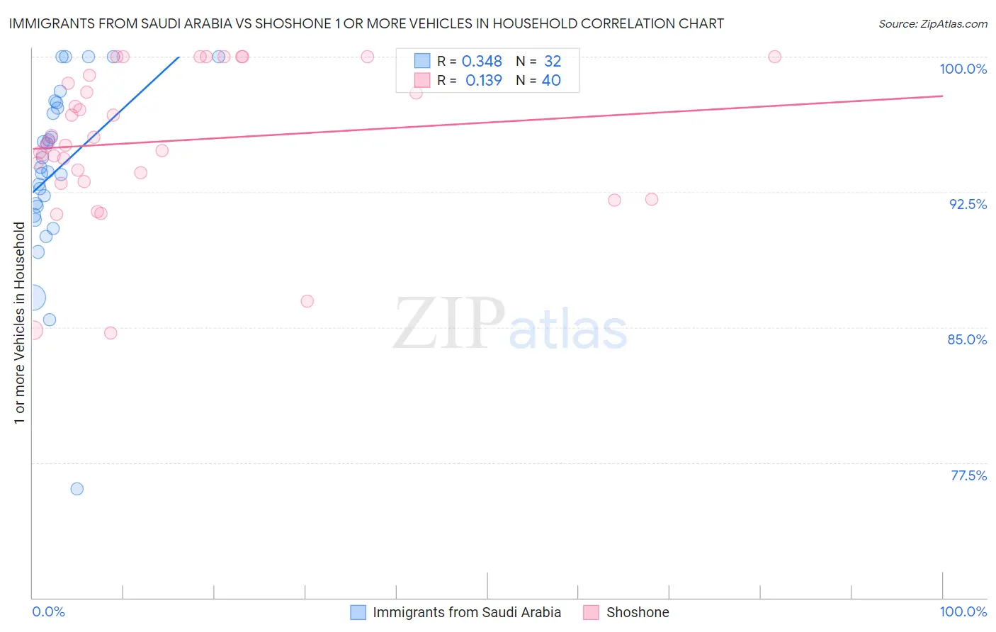 Immigrants from Saudi Arabia vs Shoshone 1 or more Vehicles in Household