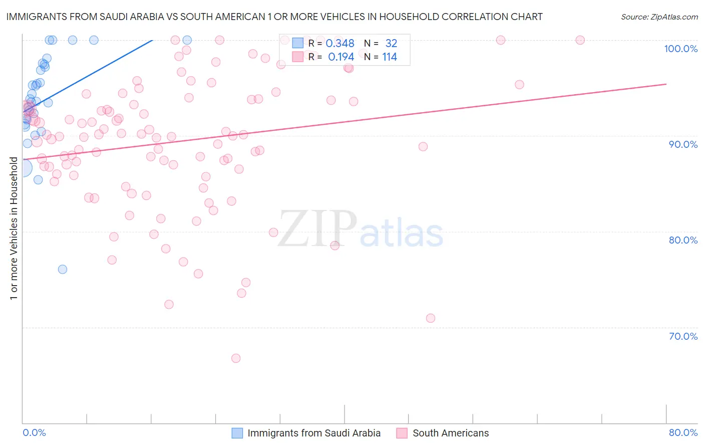 Immigrants from Saudi Arabia vs South American 1 or more Vehicles in Household