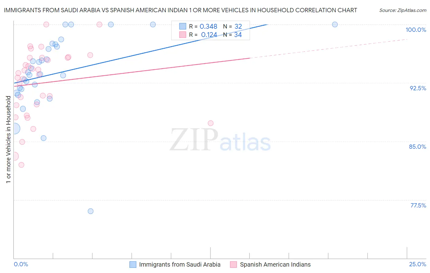 Immigrants from Saudi Arabia vs Spanish American Indian 1 or more Vehicles in Household