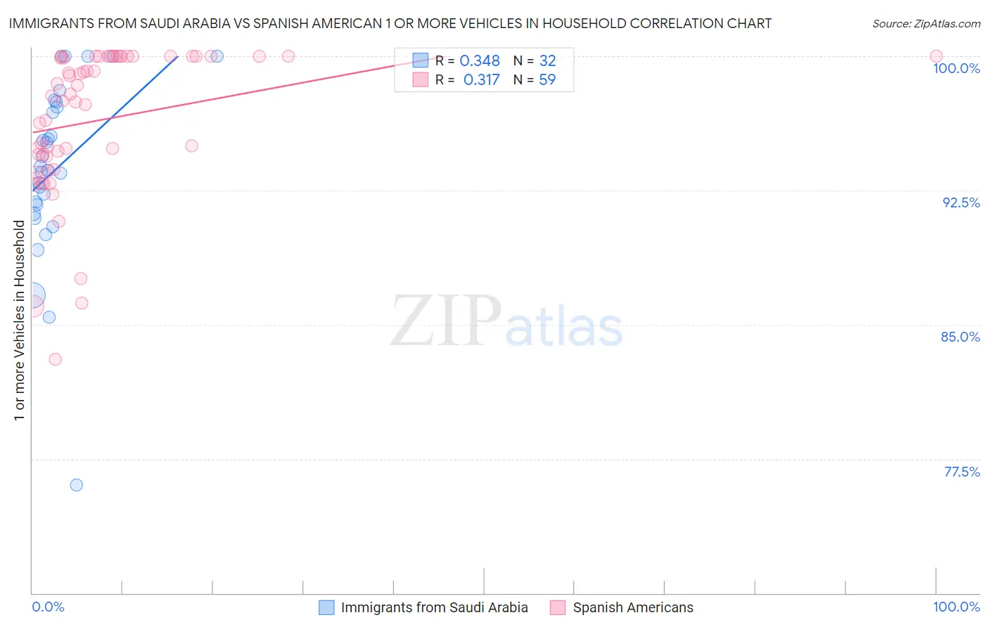 Immigrants from Saudi Arabia vs Spanish American 1 or more Vehicles in Household