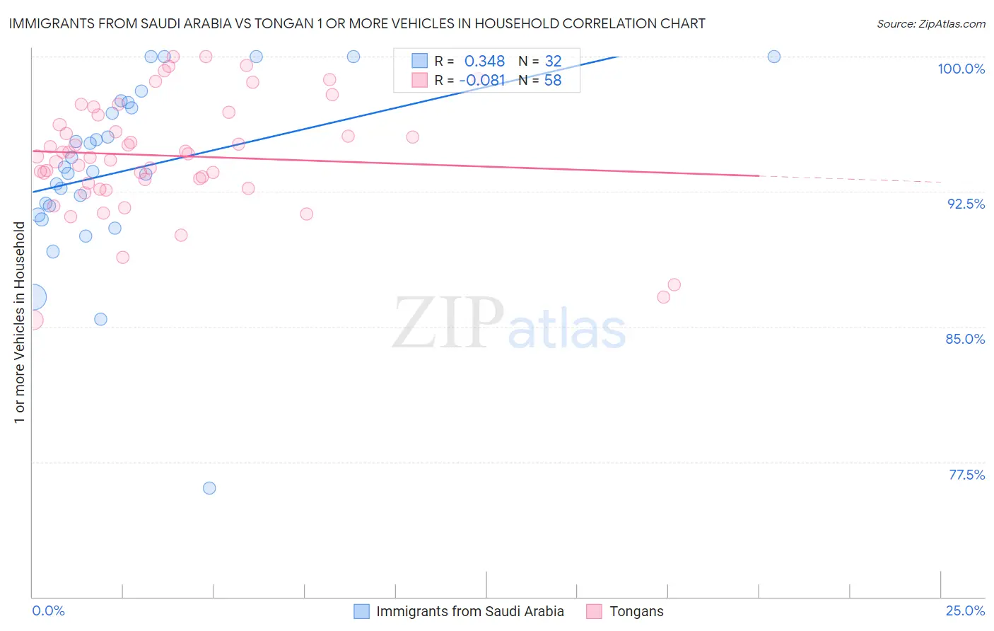 Immigrants from Saudi Arabia vs Tongan 1 or more Vehicles in Household