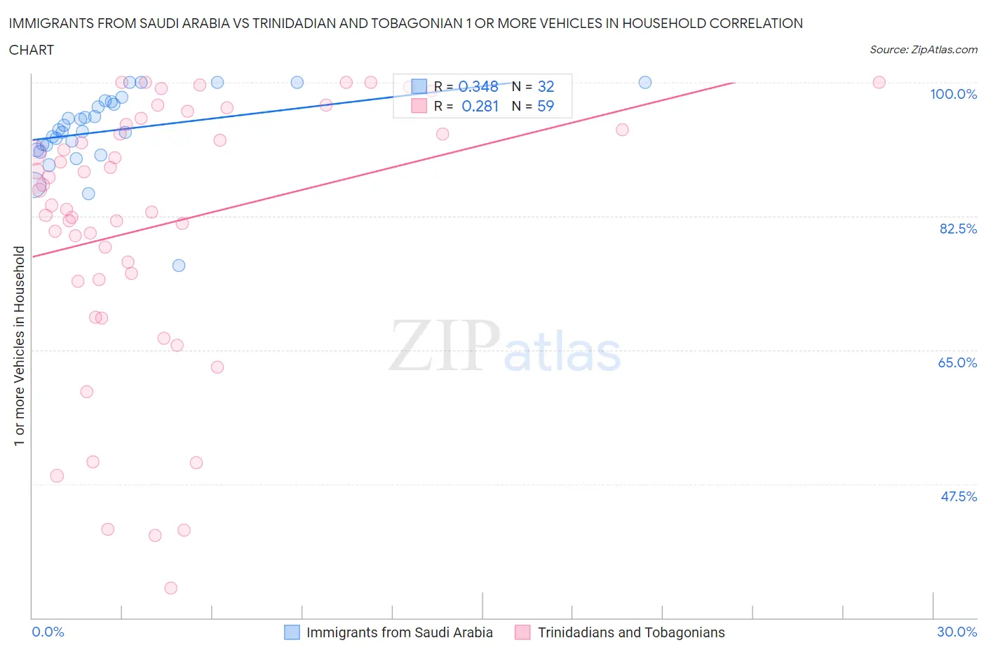 Immigrants from Saudi Arabia vs Trinidadian and Tobagonian 1 or more Vehicles in Household