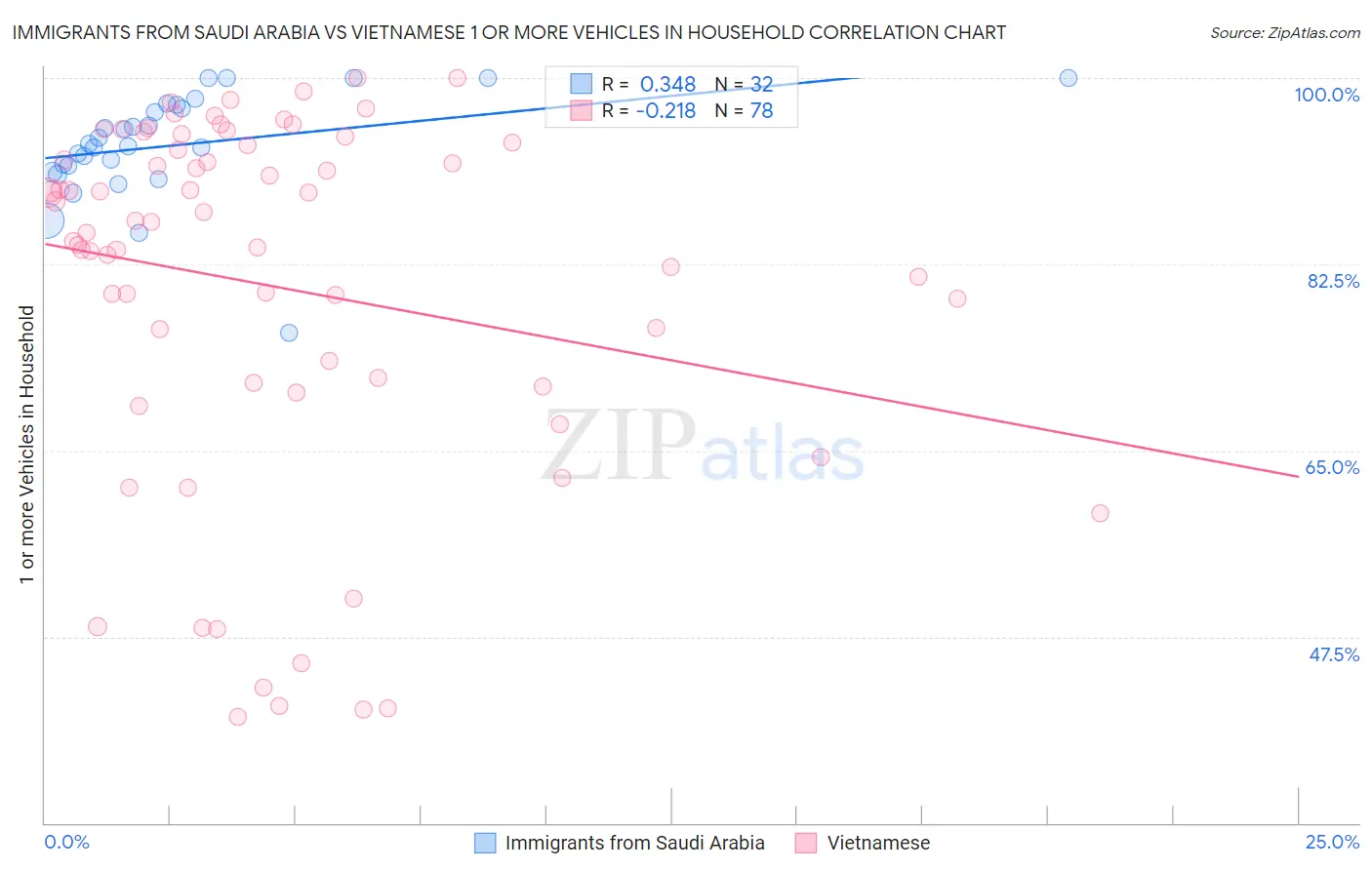 Immigrants from Saudi Arabia vs Vietnamese 1 or more Vehicles in Household