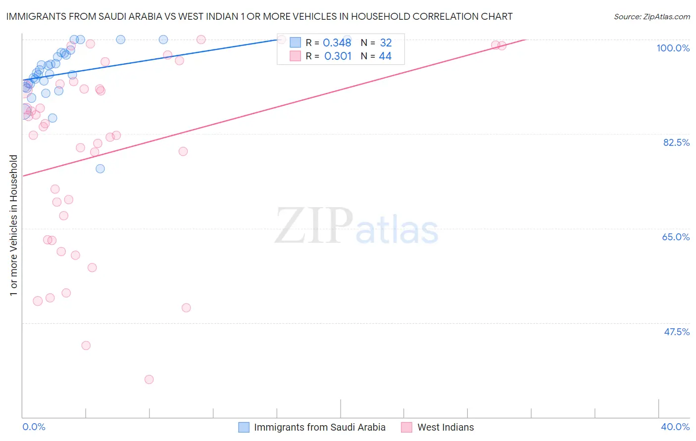 Immigrants from Saudi Arabia vs West Indian 1 or more Vehicles in Household