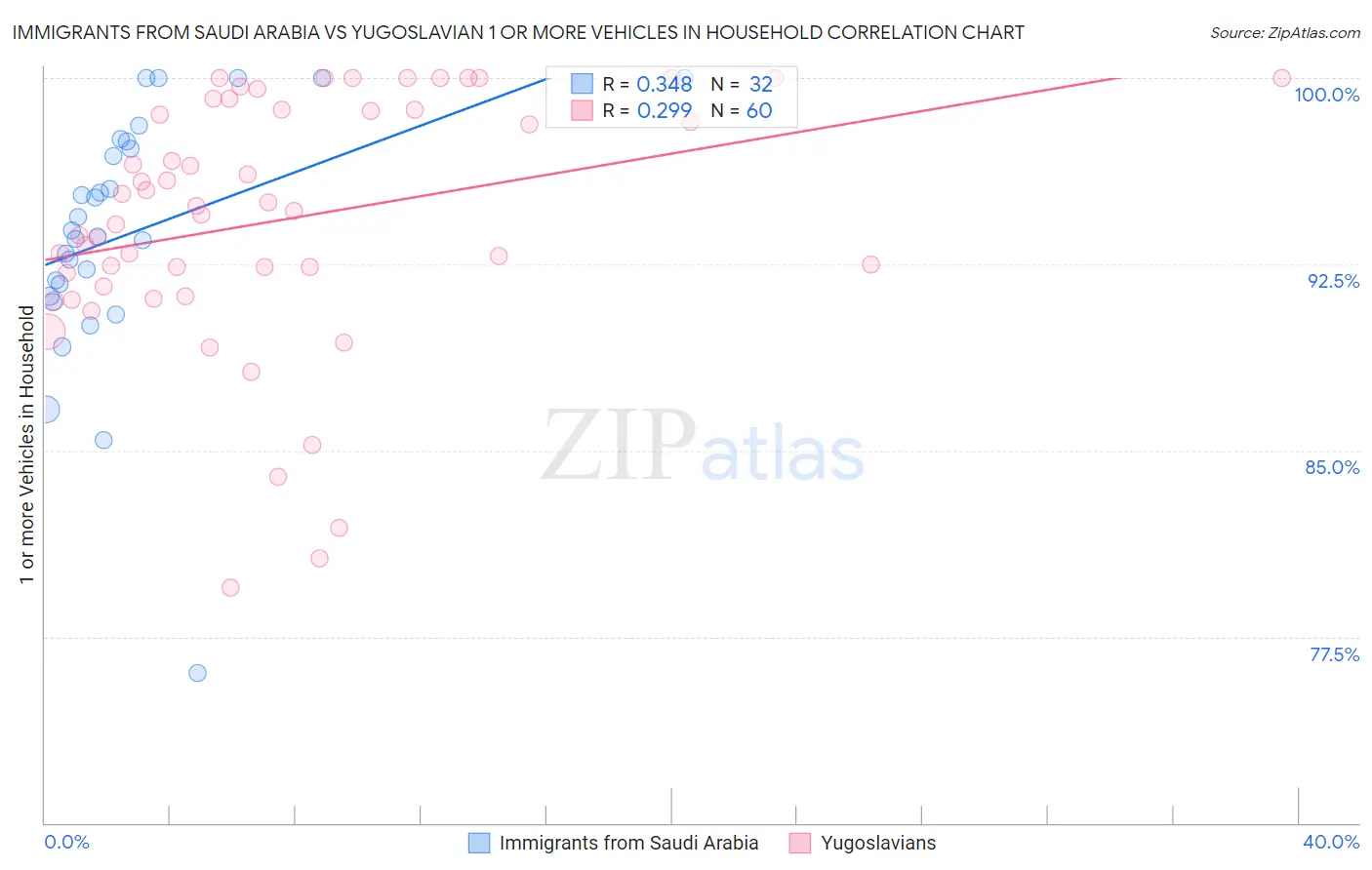 Immigrants from Saudi Arabia vs Yugoslavian 1 or more Vehicles in Household