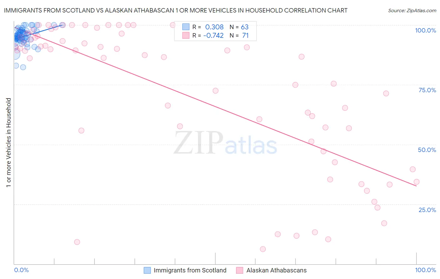 Immigrants from Scotland vs Alaskan Athabascan 1 or more Vehicles in Household