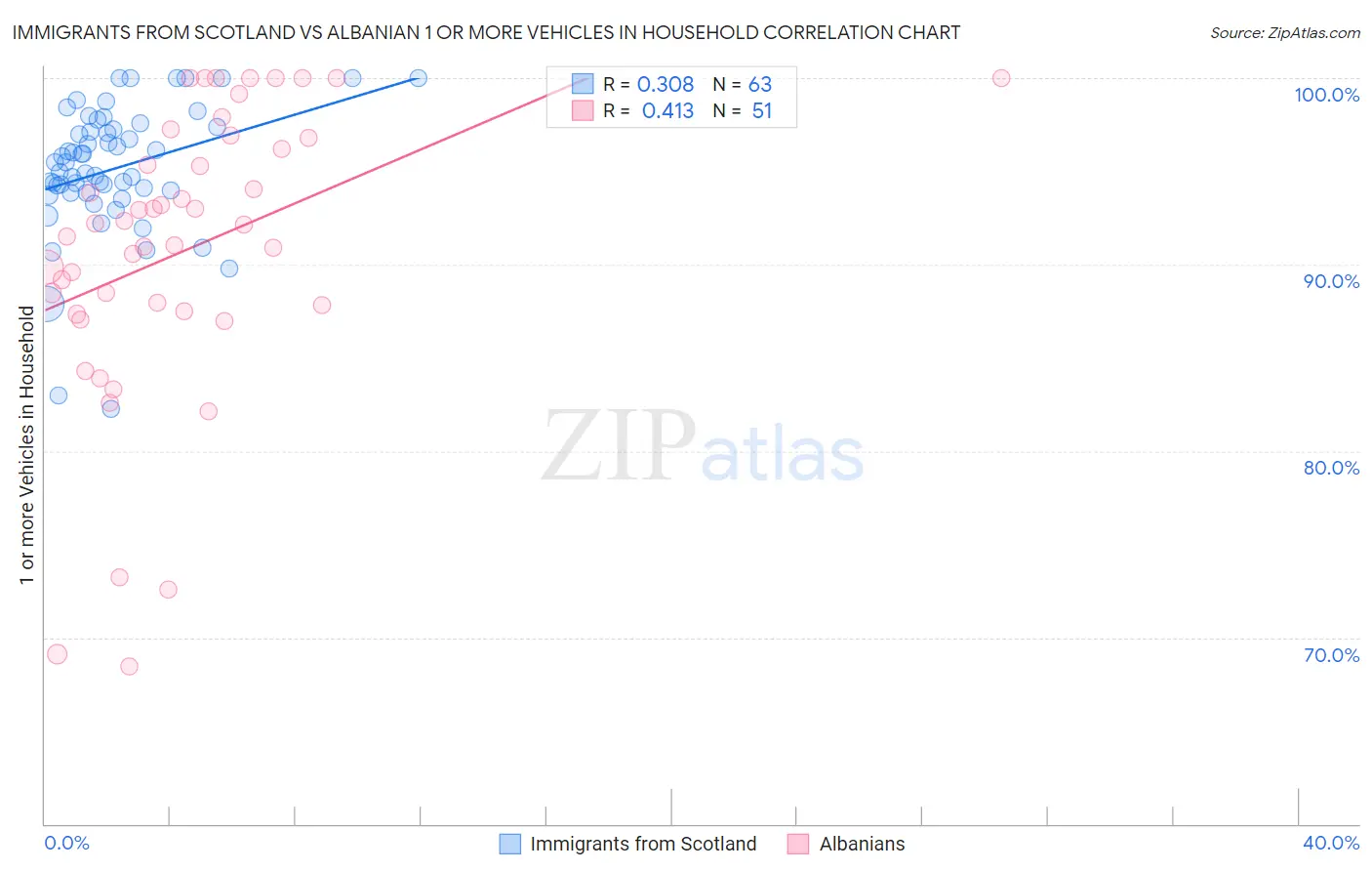 Immigrants from Scotland vs Albanian 1 or more Vehicles in Household