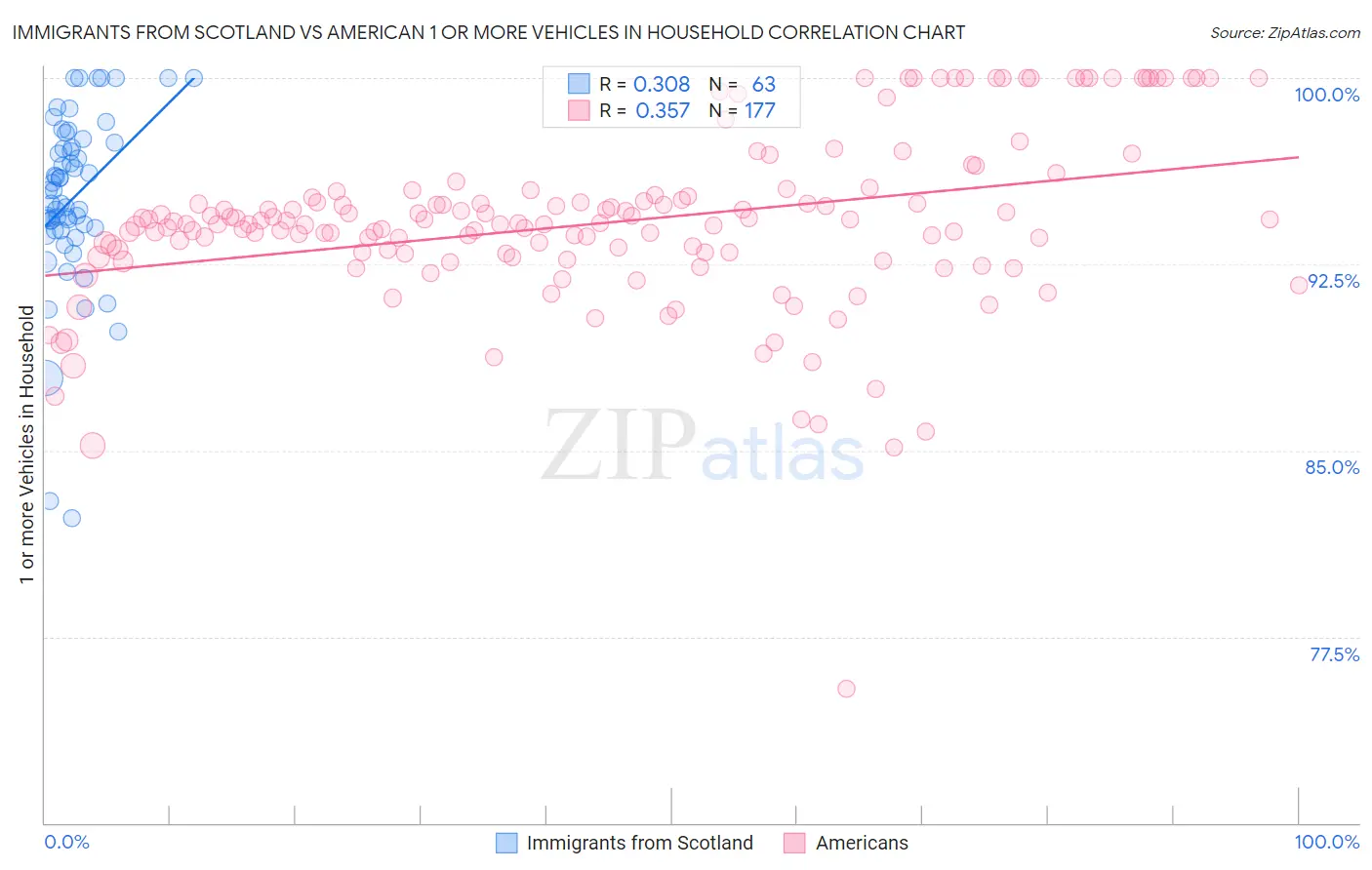 Immigrants from Scotland vs American 1 or more Vehicles in Household