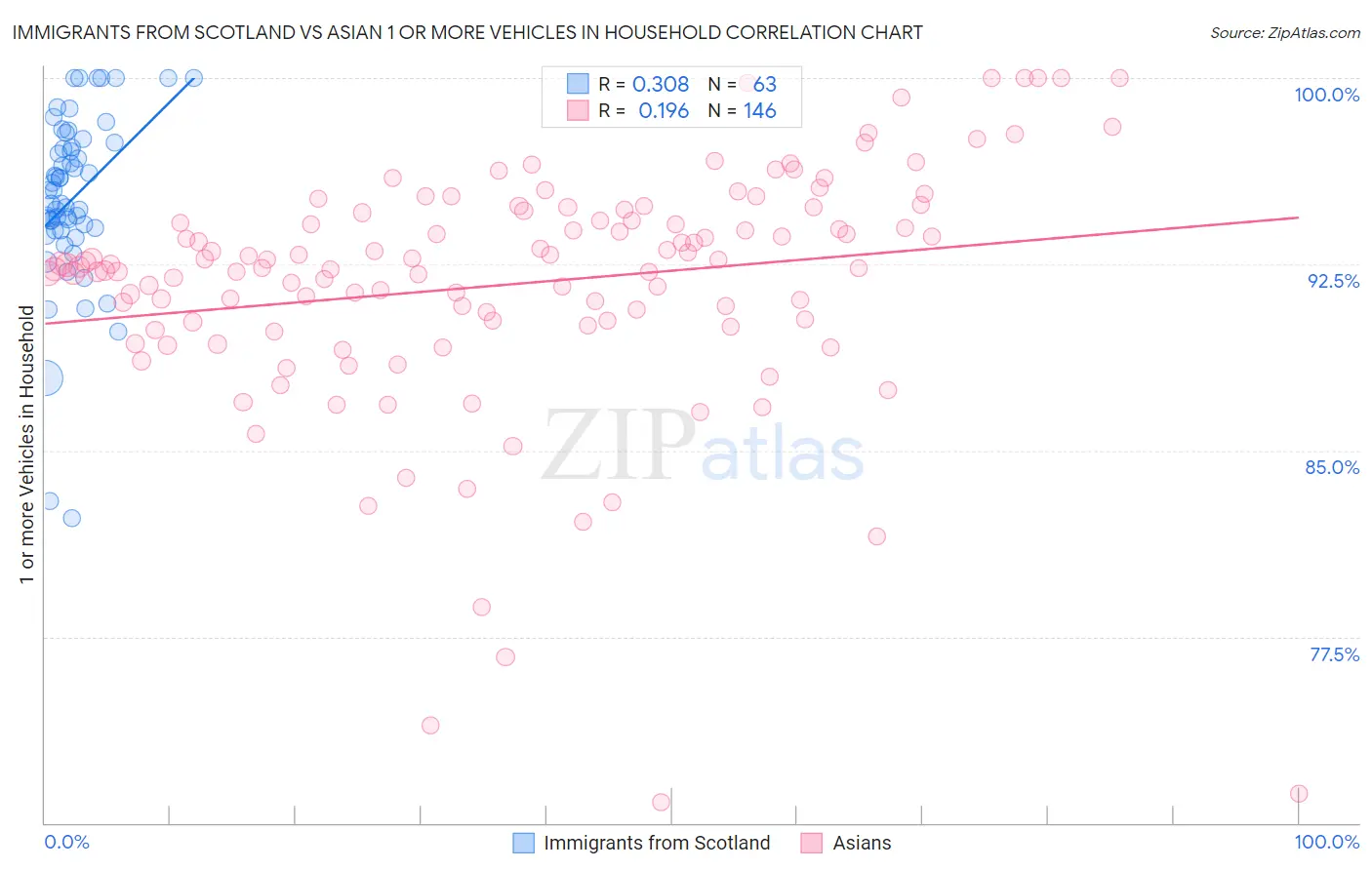 Immigrants from Scotland vs Asian 1 or more Vehicles in Household