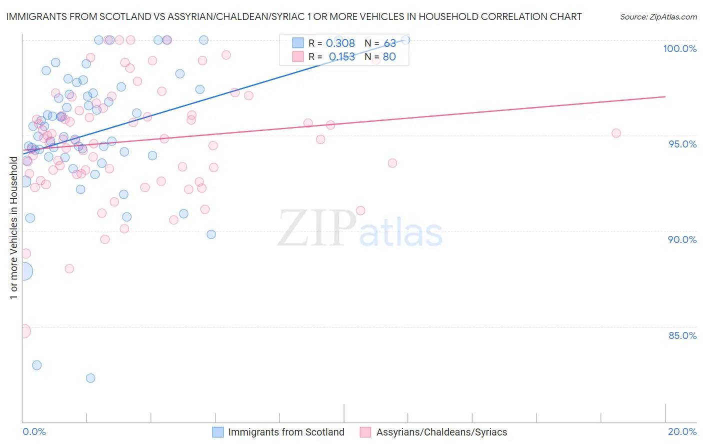 Immigrants from Scotland vs Assyrian/Chaldean/Syriac 1 or more Vehicles in Household