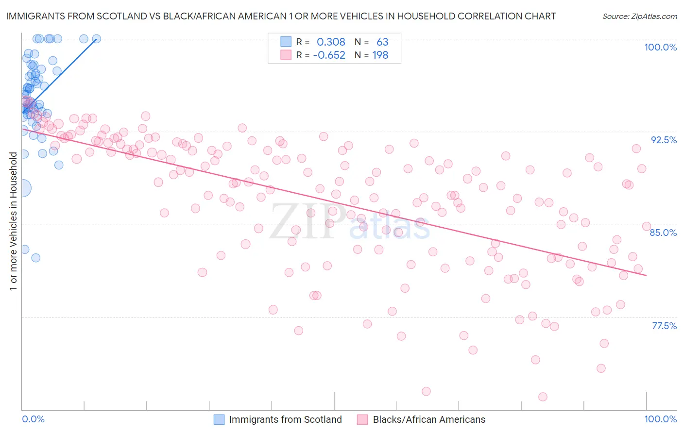 Immigrants from Scotland vs Black/African American 1 or more Vehicles in Household