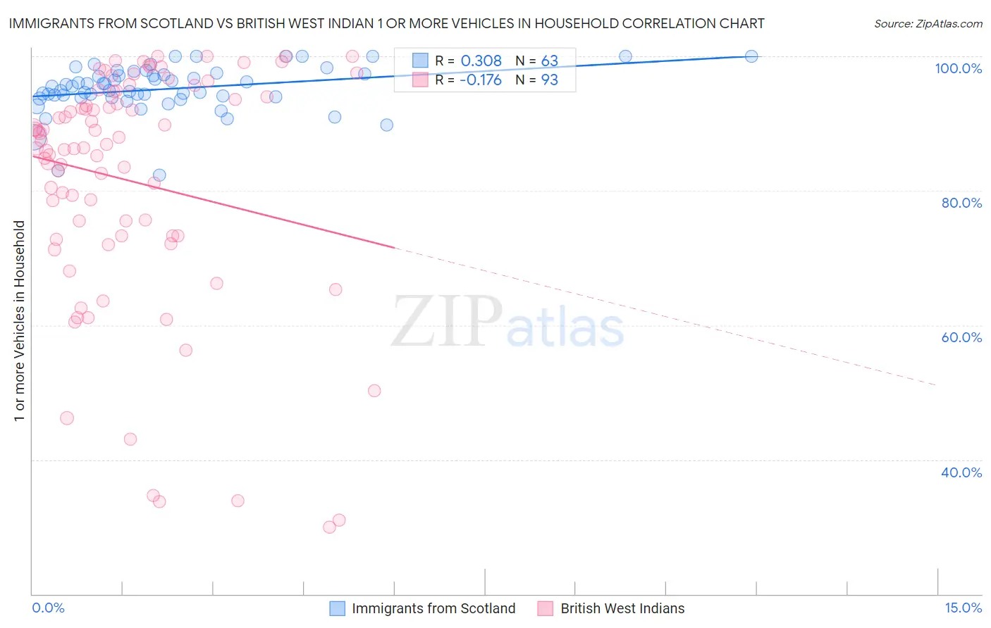 Immigrants from Scotland vs British West Indian 1 or more Vehicles in Household