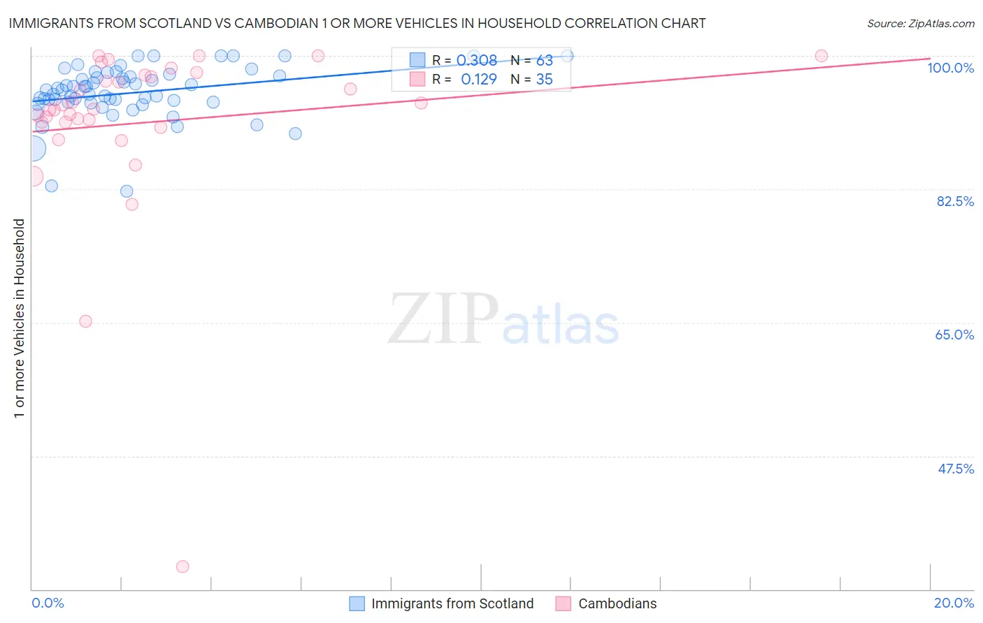 Immigrants from Scotland vs Cambodian 1 or more Vehicles in Household