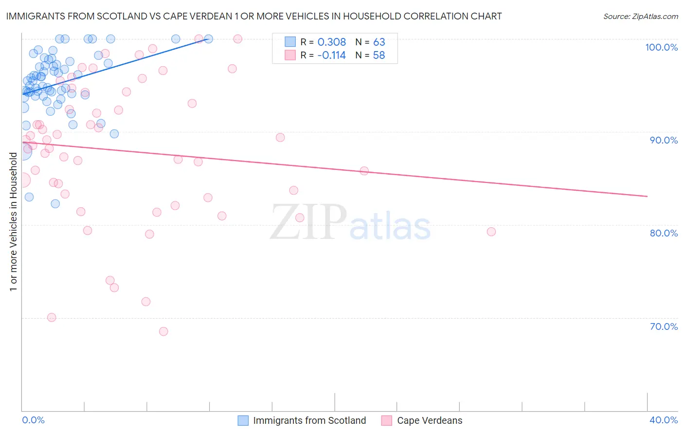 Immigrants from Scotland vs Cape Verdean 1 or more Vehicles in Household