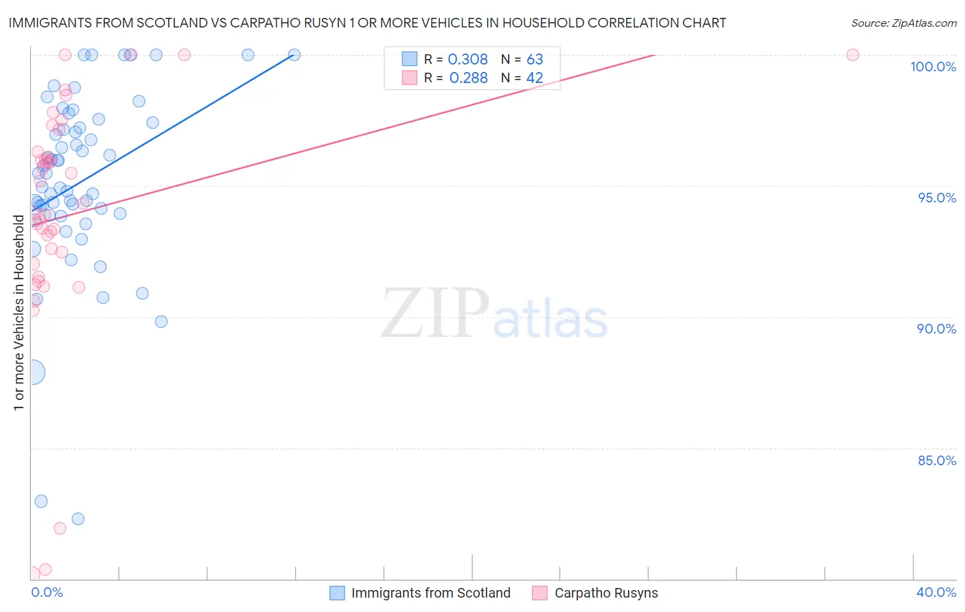 Immigrants from Scotland vs Carpatho Rusyn 1 or more Vehicles in Household