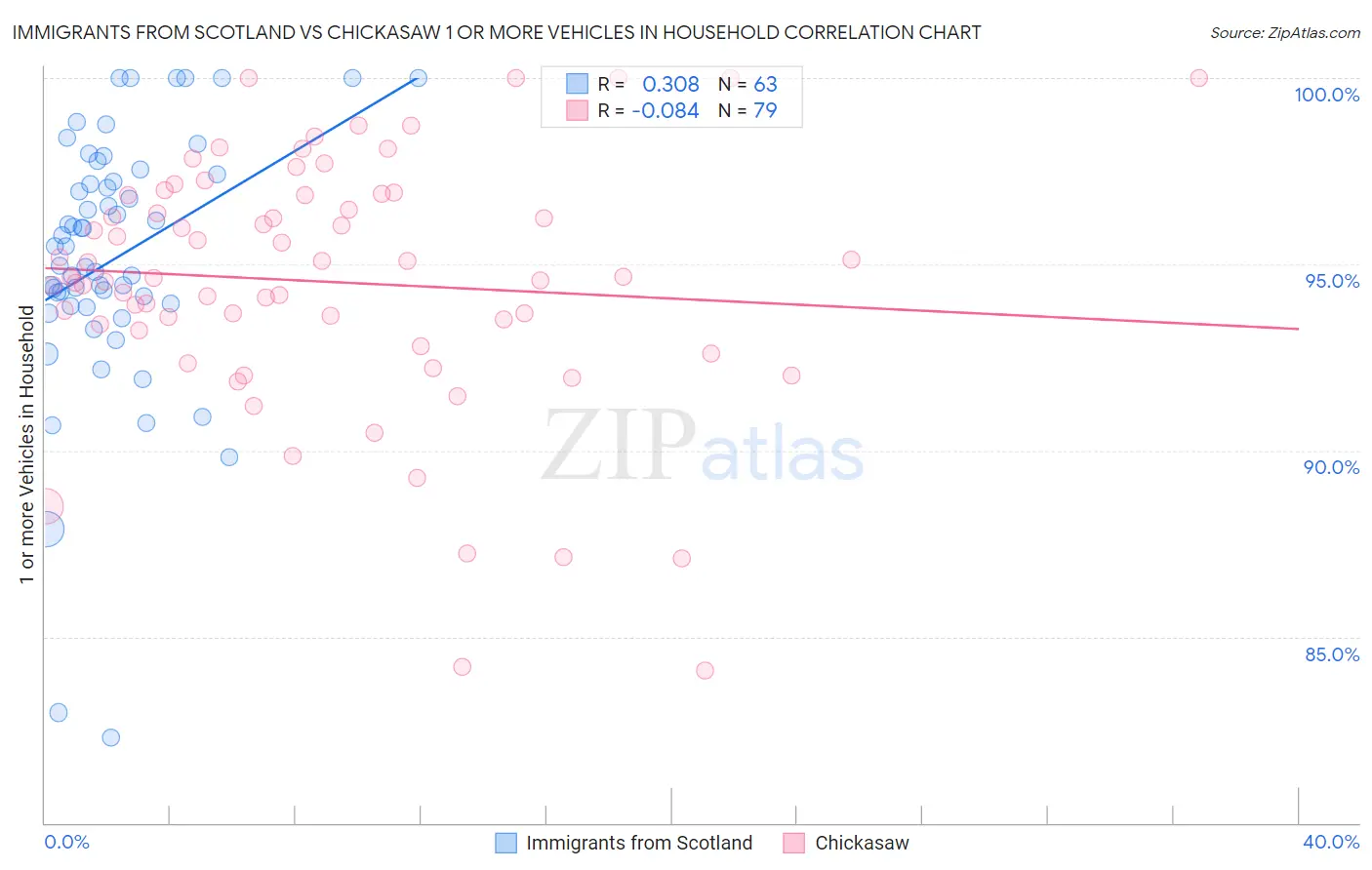 Immigrants from Scotland vs Chickasaw 1 or more Vehicles in Household