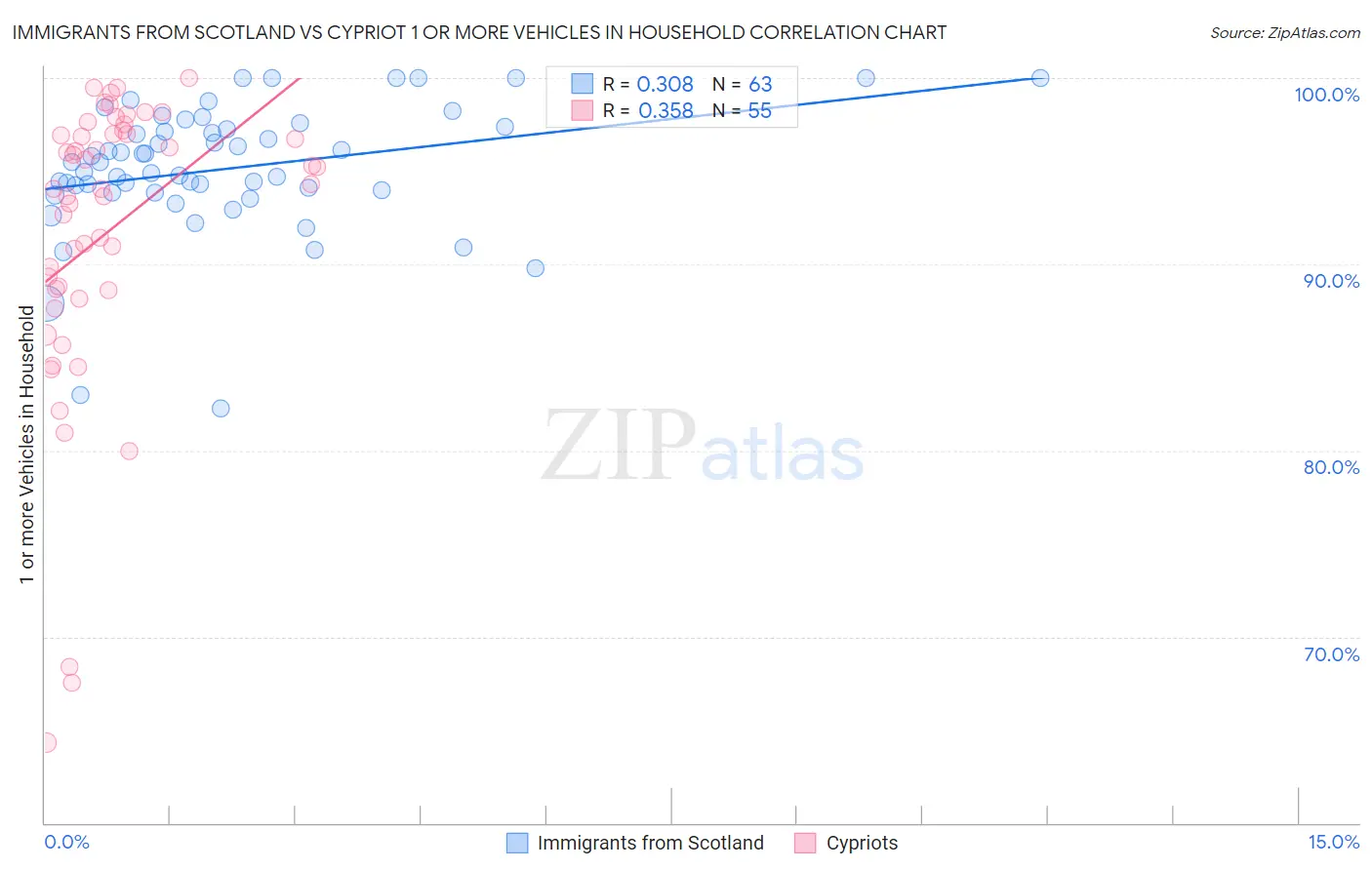 Immigrants from Scotland vs Cypriot 1 or more Vehicles in Household