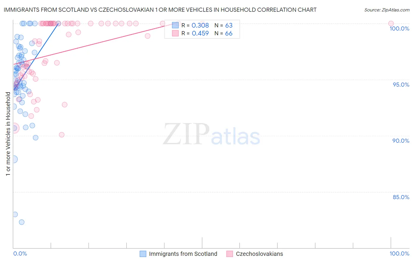 Immigrants from Scotland vs Czechoslovakian 1 or more Vehicles in Household