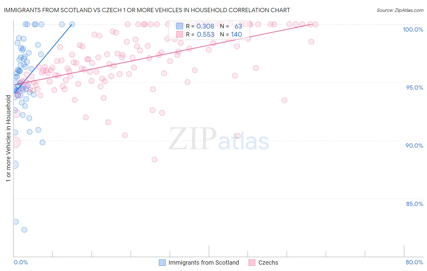 Immigrants from Scotland vs Czech 1 or more Vehicles in Household