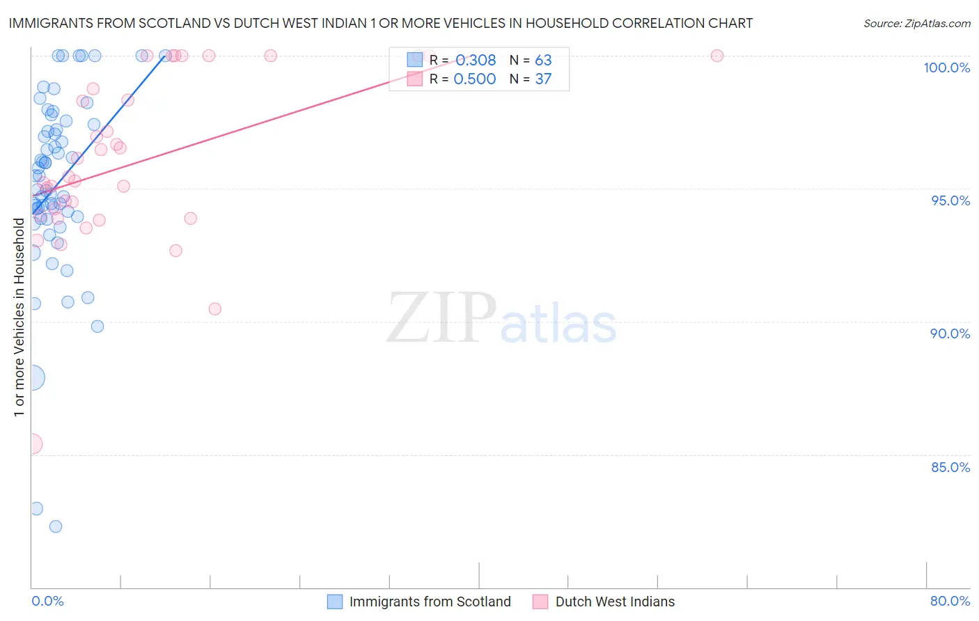 Immigrants from Scotland vs Dutch West Indian 1 or more Vehicles in Household