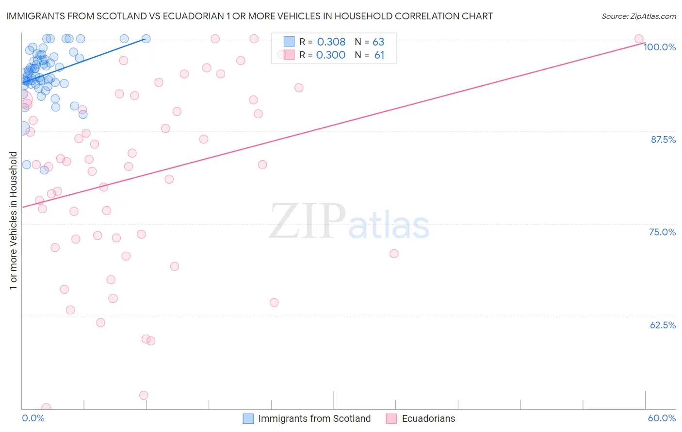 Immigrants from Scotland vs Ecuadorian 1 or more Vehicles in Household