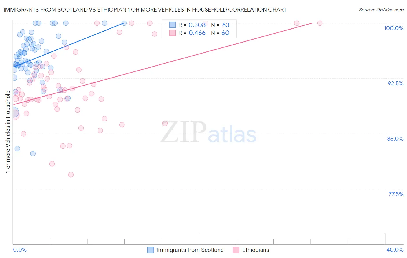 Immigrants from Scotland vs Ethiopian 1 or more Vehicles in Household