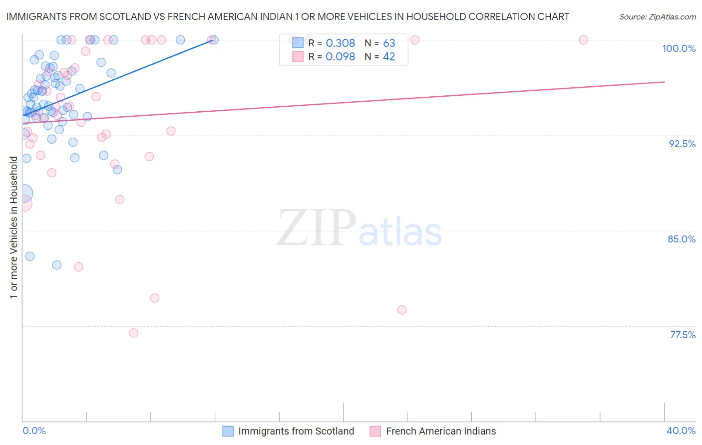 Immigrants from Scotland vs French American Indian 1 or more Vehicles in Household