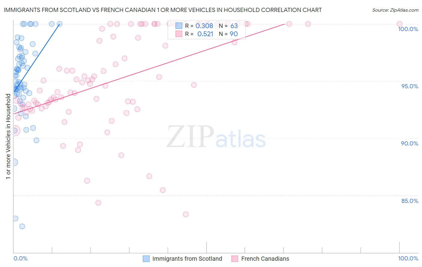 Immigrants from Scotland vs French Canadian 1 or more Vehicles in Household