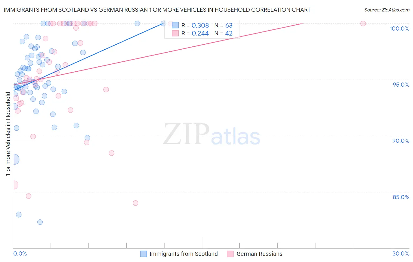 Immigrants from Scotland vs German Russian 1 or more Vehicles in Household