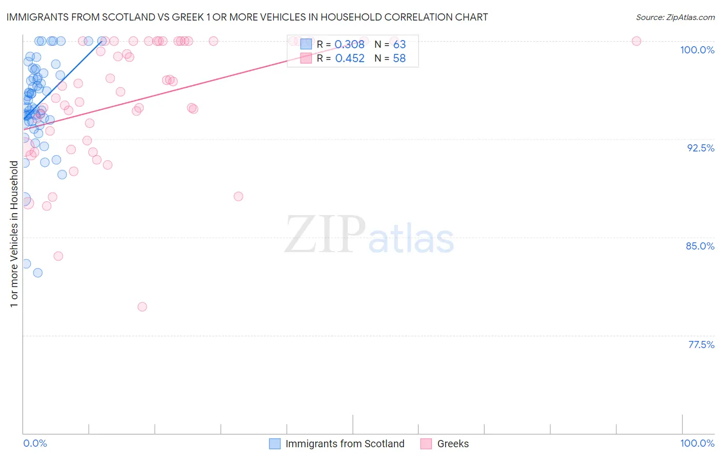 Immigrants from Scotland vs Greek 1 or more Vehicles in Household