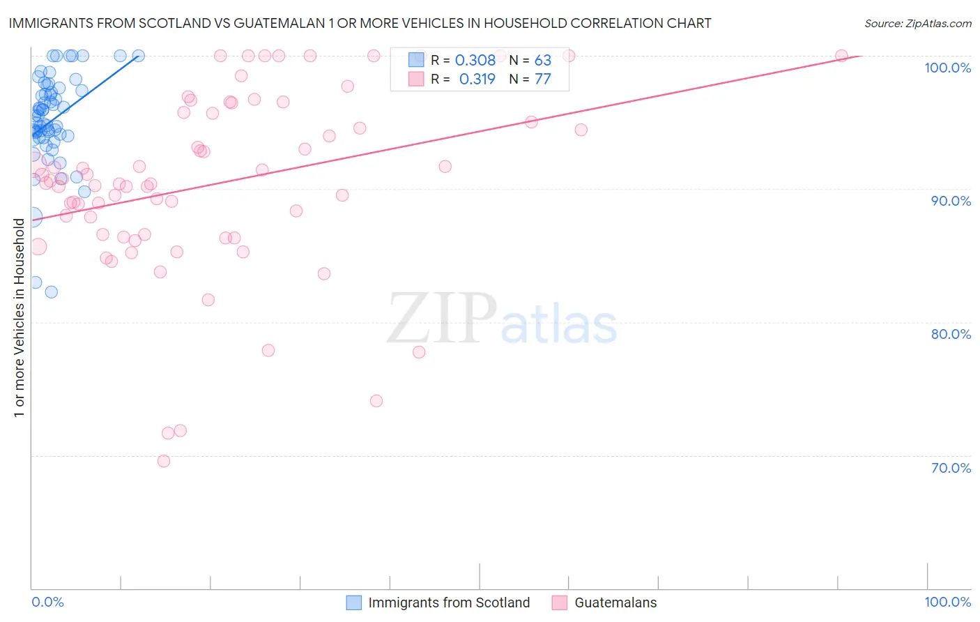 Immigrants from Scotland vs Guatemalan 1 or more Vehicles in Household