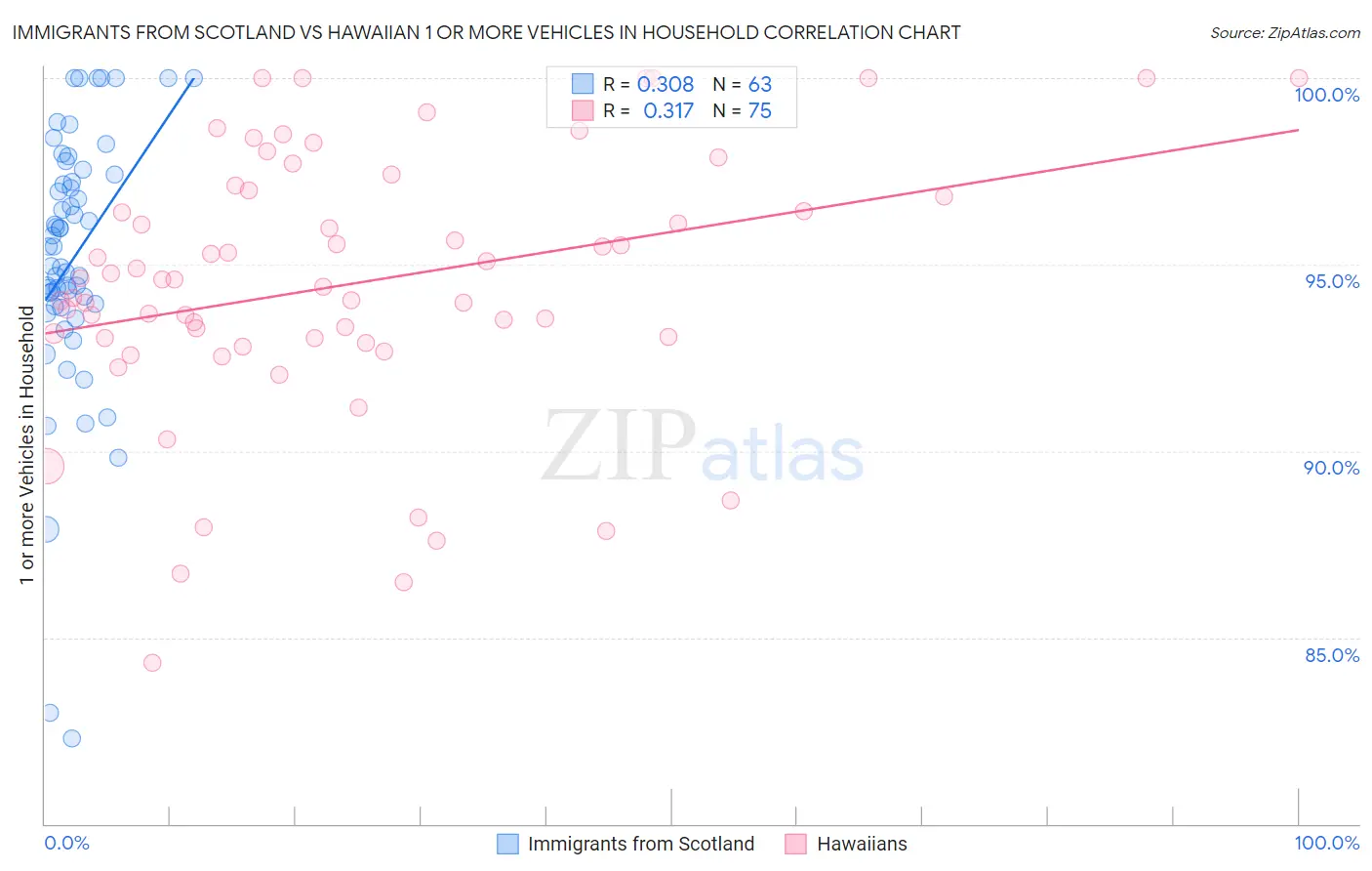 Immigrants from Scotland vs Hawaiian 1 or more Vehicles in Household
