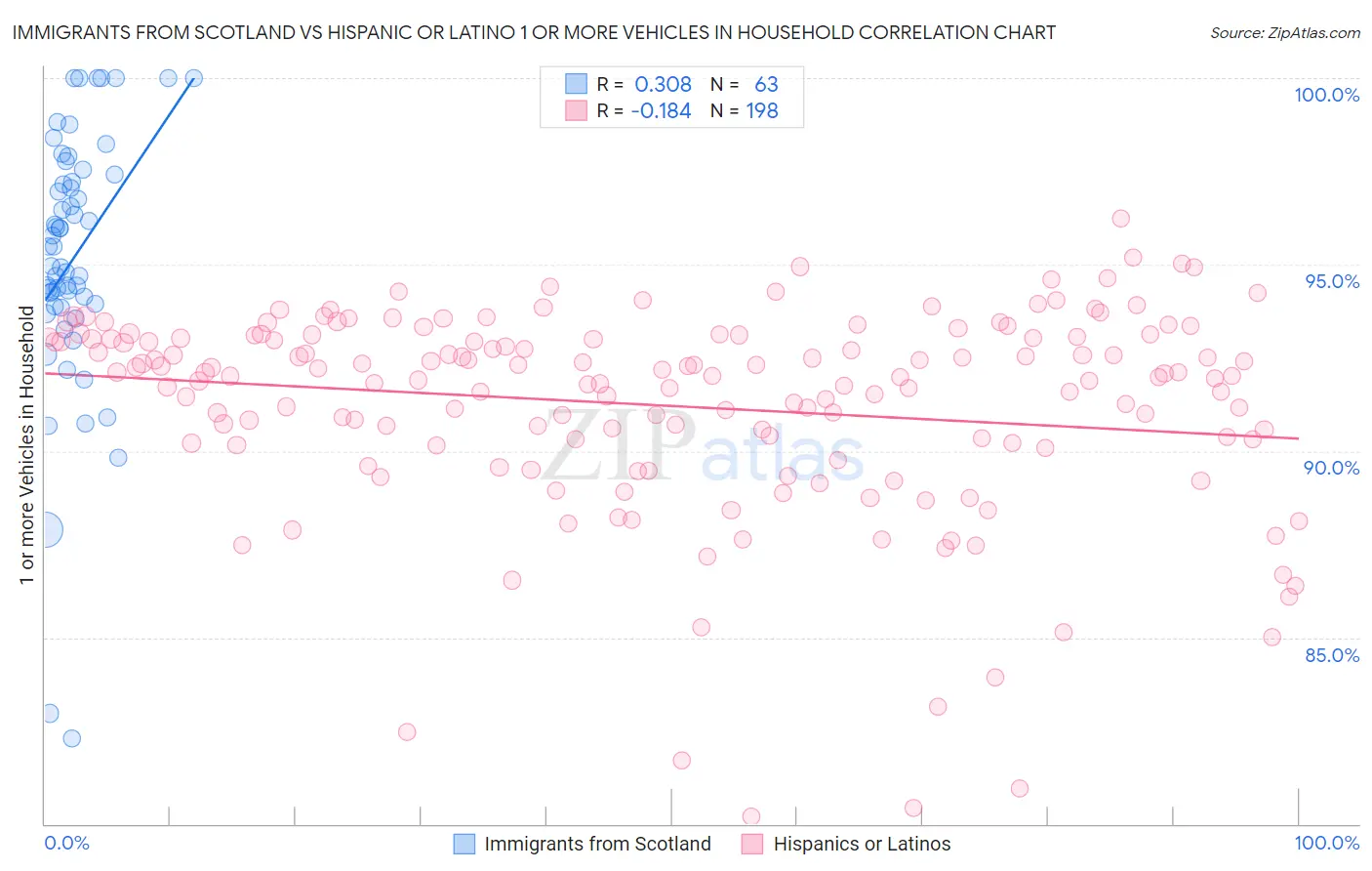 Immigrants from Scotland vs Hispanic or Latino 1 or more Vehicles in Household