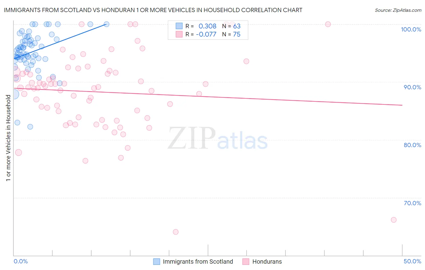 Immigrants from Scotland vs Honduran 1 or more Vehicles in Household