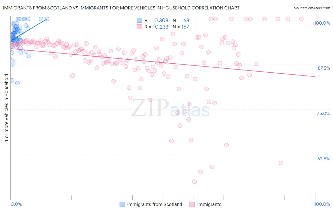 Immigrants from Scotland vs Immigrants 1 or more Vehicles in Household