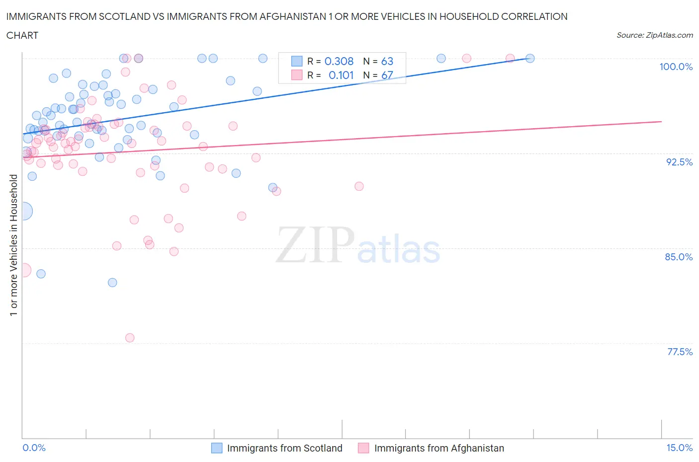 Immigrants from Scotland vs Immigrants from Afghanistan 1 or more Vehicles in Household