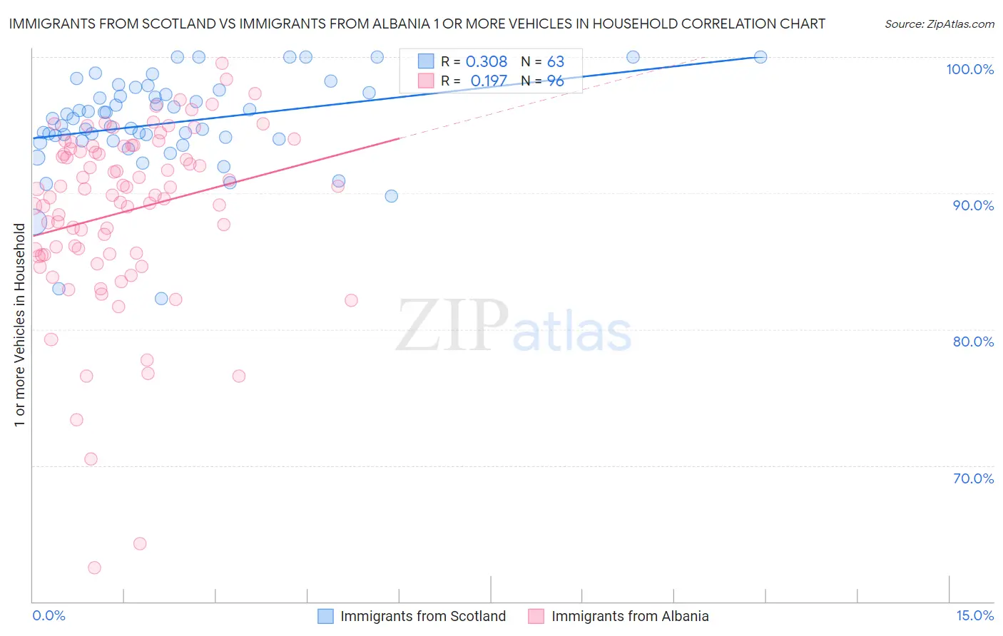 Immigrants from Scotland vs Immigrants from Albania 1 or more Vehicles in Household