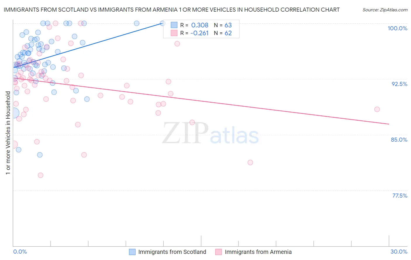 Immigrants from Scotland vs Immigrants from Armenia 1 or more Vehicles in Household