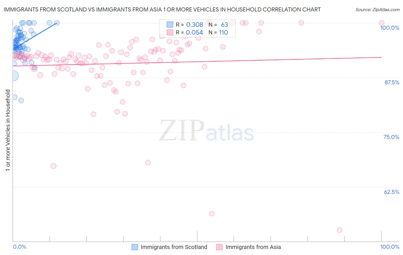 Immigrants from Scotland vs Immigrants from Asia 1 or more Vehicles in Household