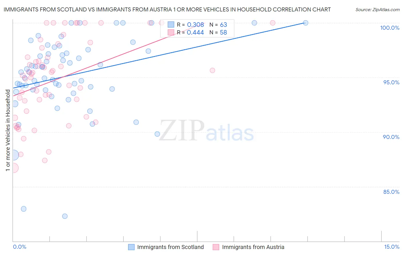 Immigrants from Scotland vs Immigrants from Austria 1 or more Vehicles in Household